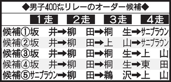【表】男子400mリレーのオーダー候補
