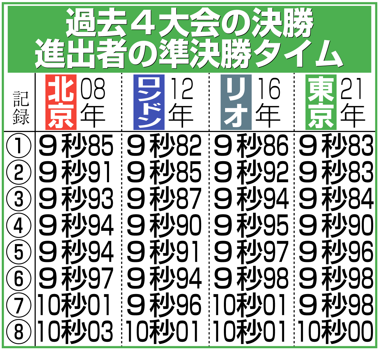 【イラスト】過去４大会の決勝進出者の準決勝タイム