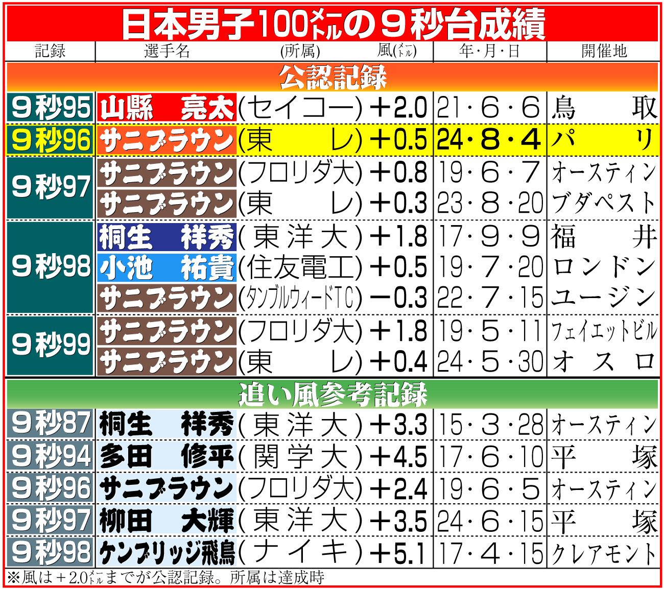 【イラスト】日本男子100メートルの９秒台成績