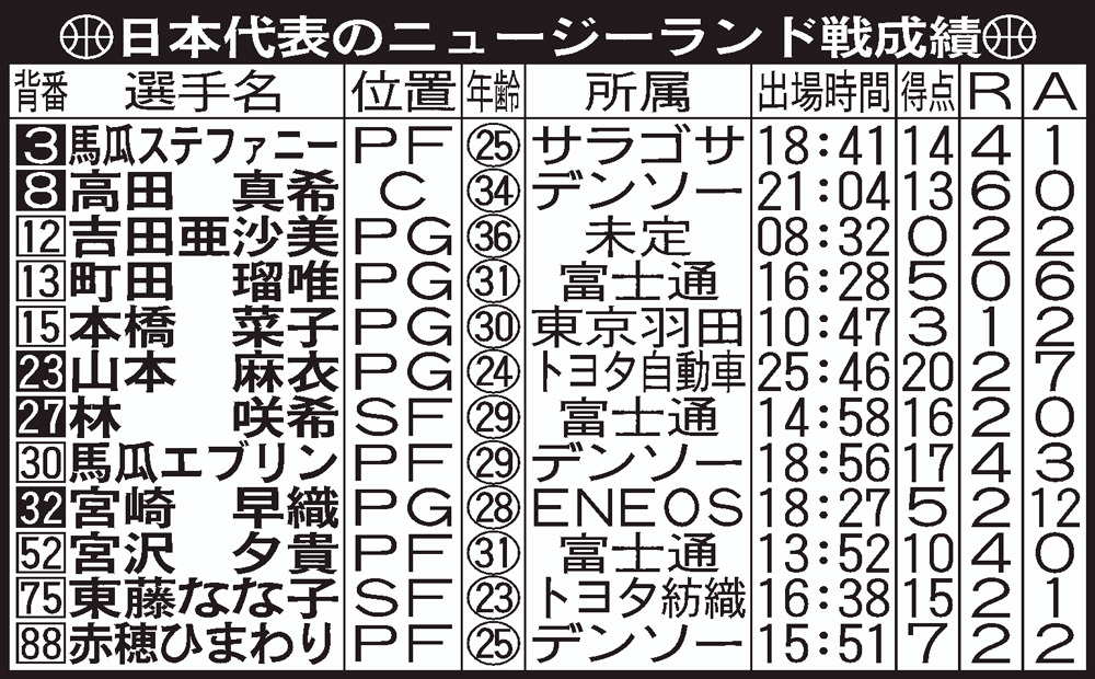 バスケ女子日本代表のニュージーランド戦成績