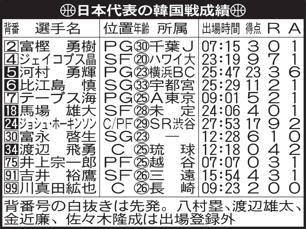日本代表の韓国戦成績