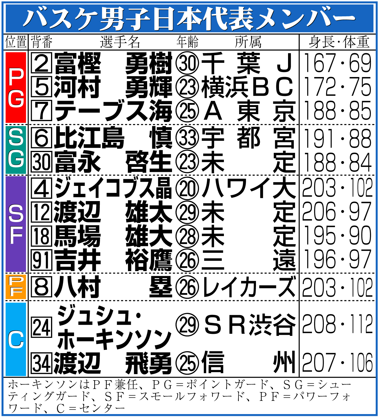 【イラスト】バスケ男子日本代表メンバー表
