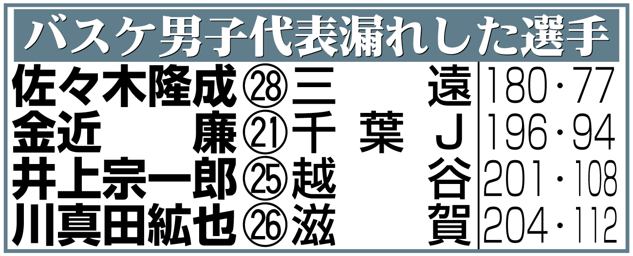 【イラスト】バスケ男子代表漏れした選手