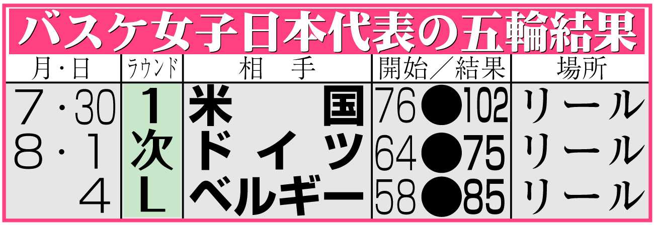 【イラスト】バスケ女子日本代表パリ五輪の結果