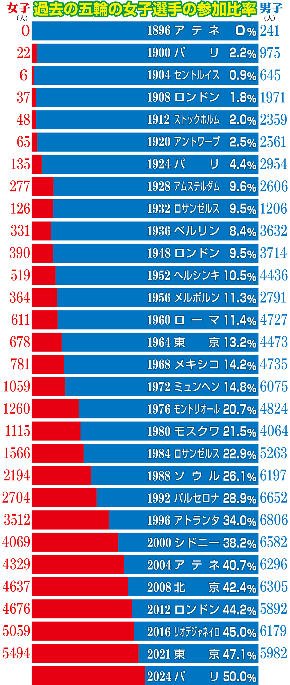 【イラスト】過去の五輪の女子選手の参加比率（※24年パリ大会の参加比率は見込み）