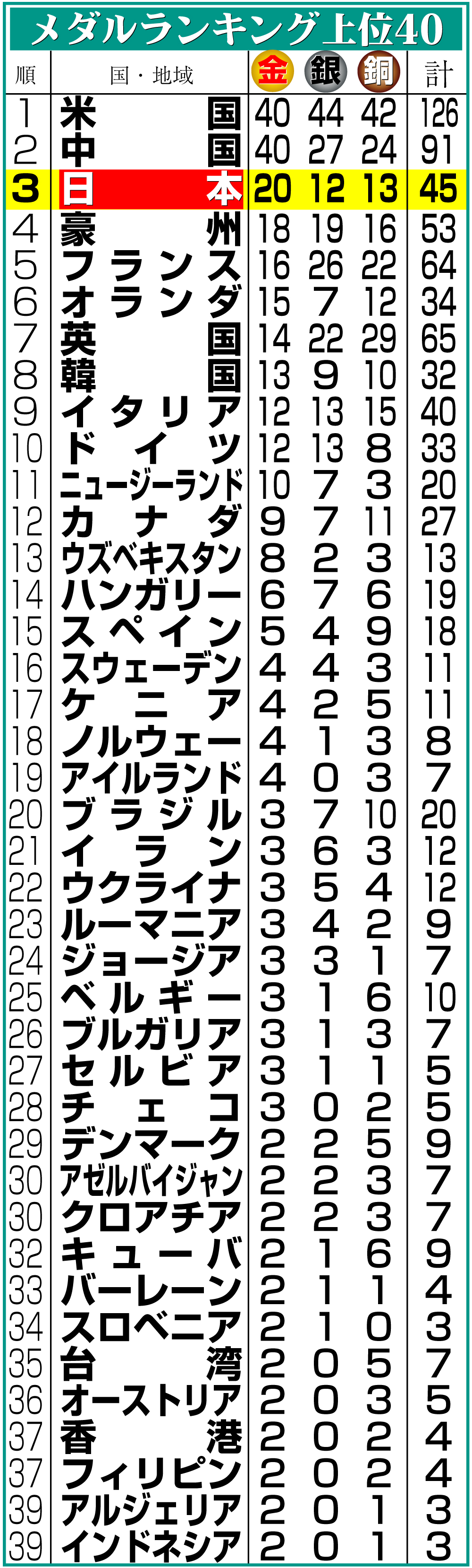 【イラスト】メダルランキング上位40