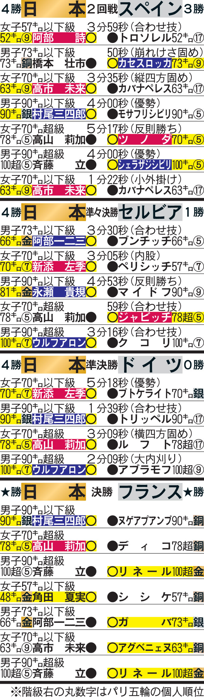 【表】柔道混合団体日本の成績
