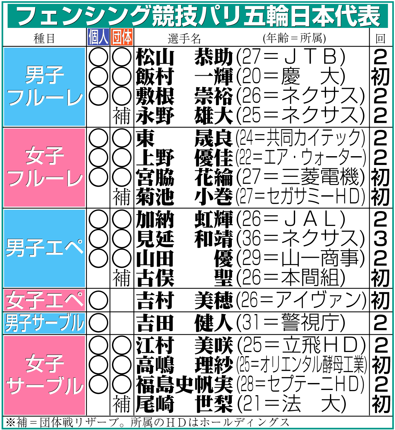 【イラスト】フェンシング競技パリ五輪日本代表