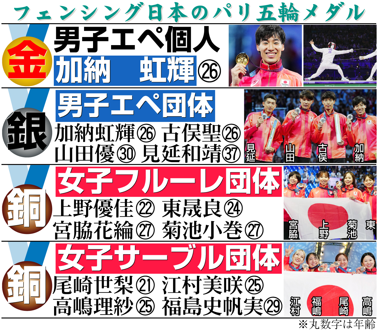 【イラスト】フェンシング日本勢のパリ五輪メダル