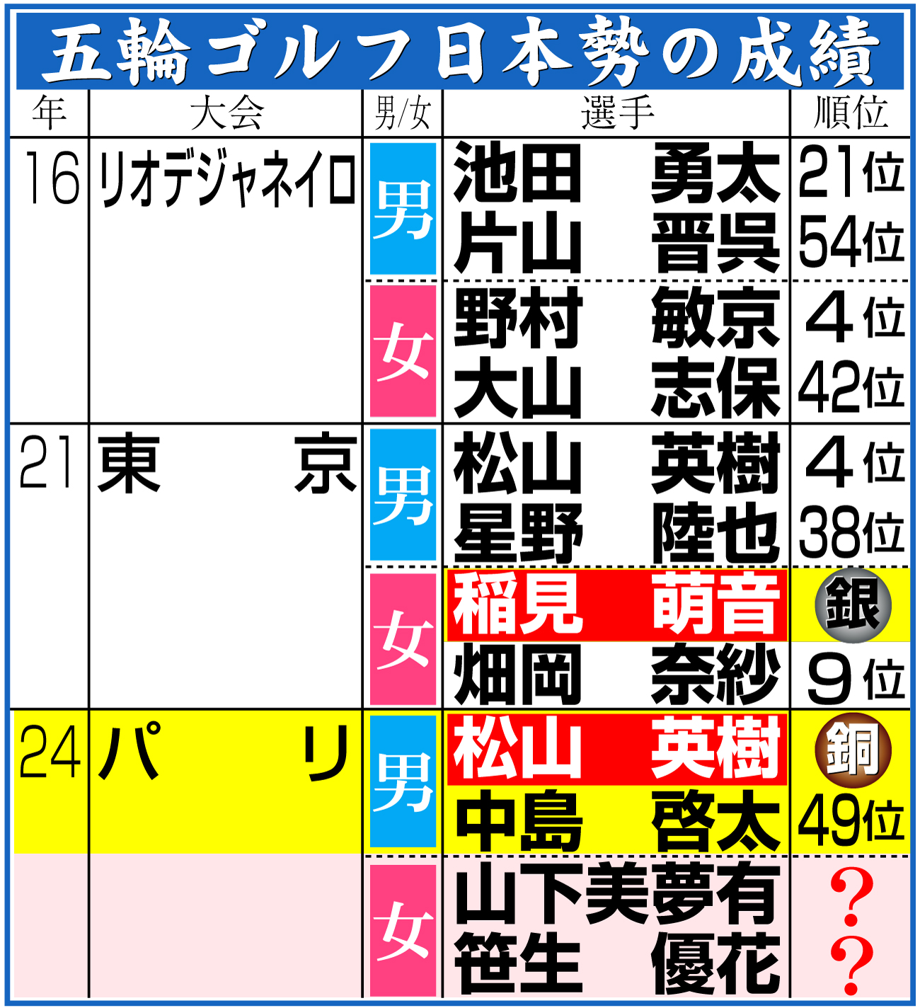 【イラスト】五輪ゴルフ日本勢の成績