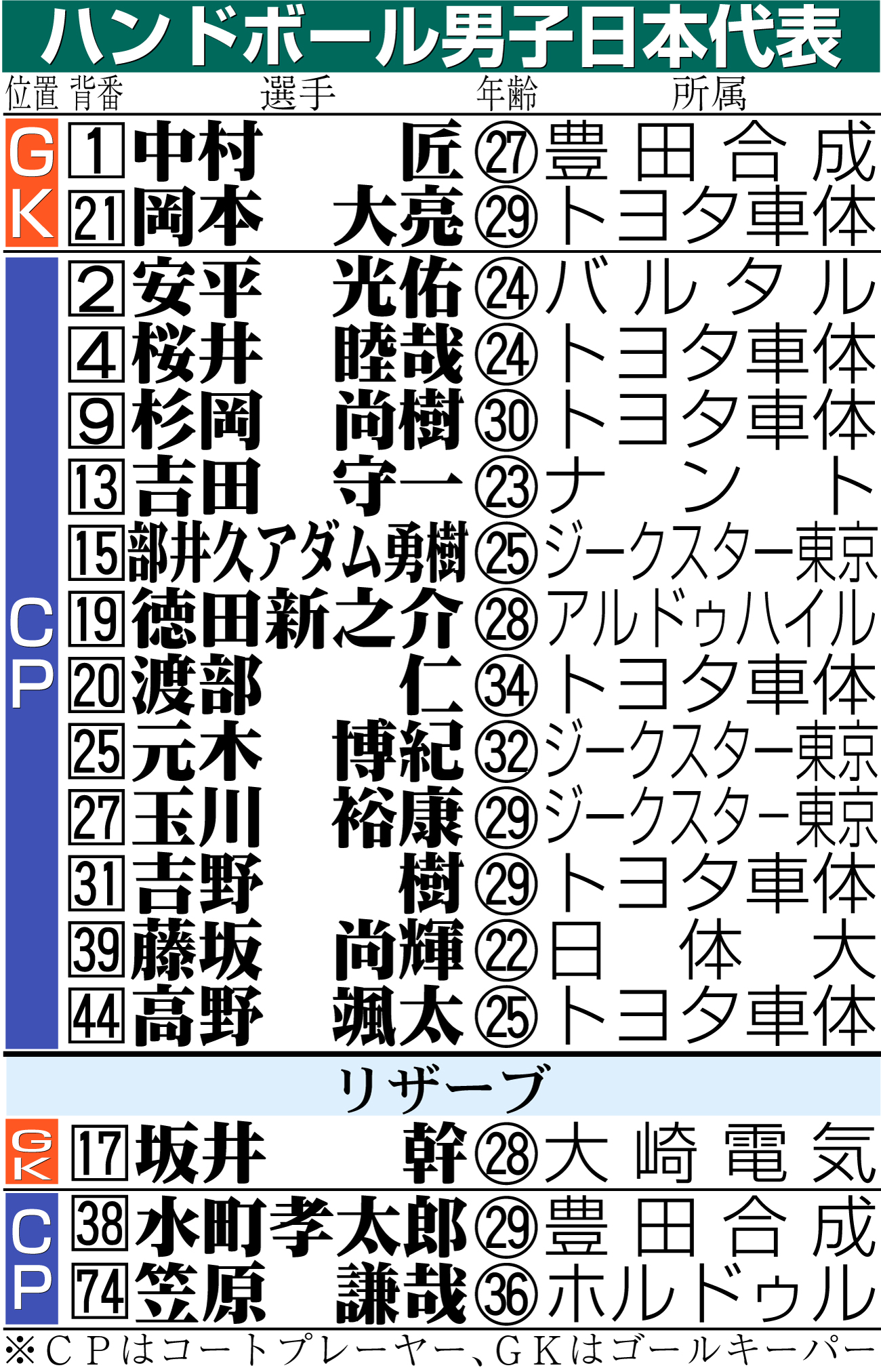 【イラスト】ハンドボール男子日本代表メンバー