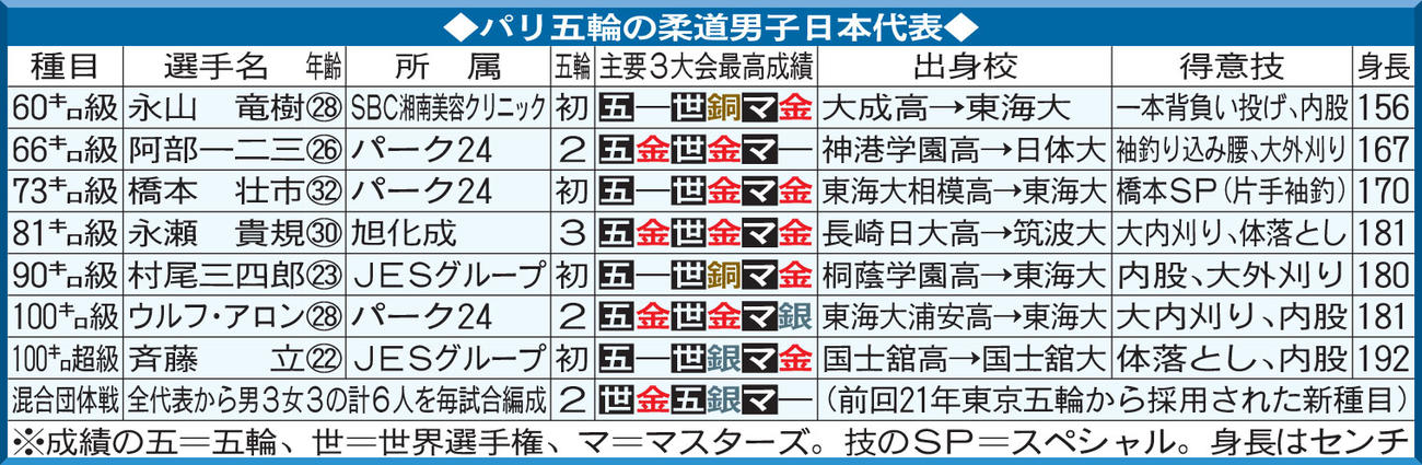 パリ五輪の柔道男子日本代表