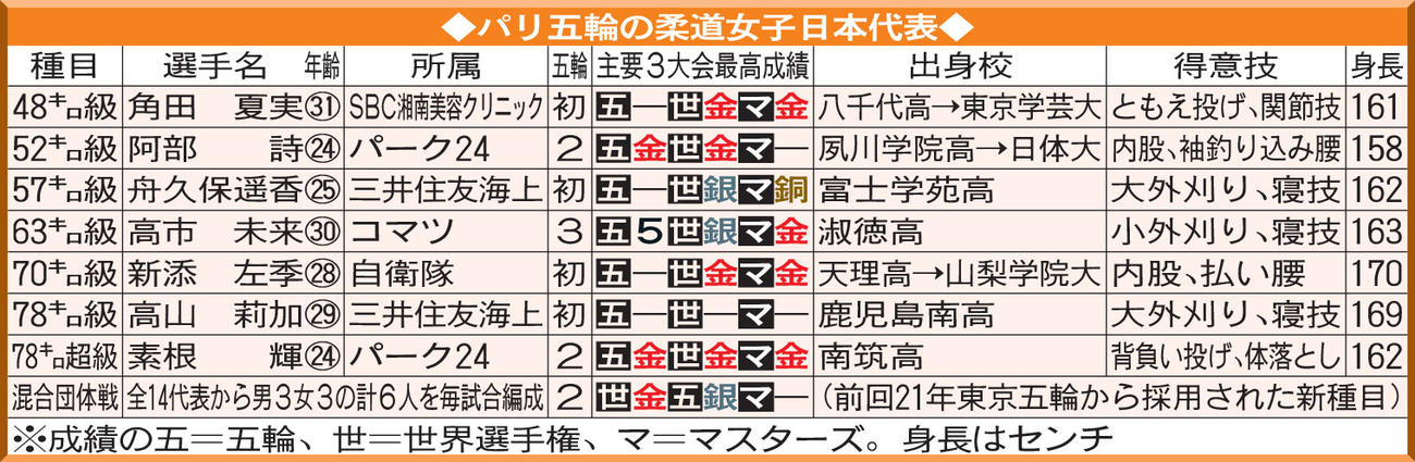 パリ五輪の柔道女子日本代表