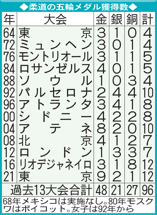 柔道の五輪メダル獲得数