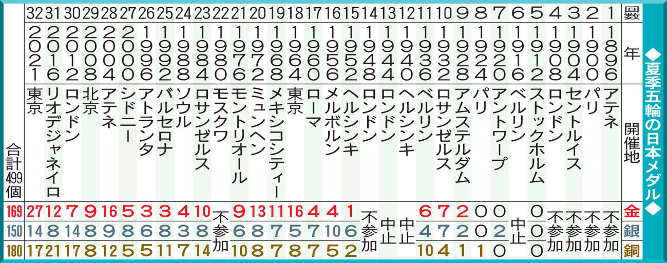 夏季五輪の日本メダル