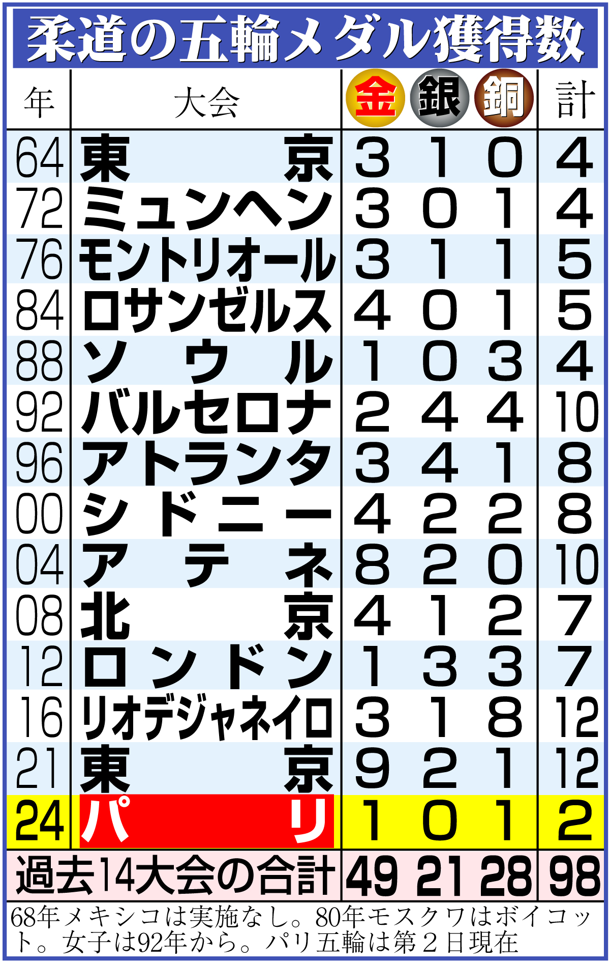 【イラスト】柔道の五輪メダル獲得数