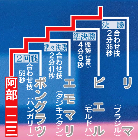阿部一二三　金メダルへの足跡