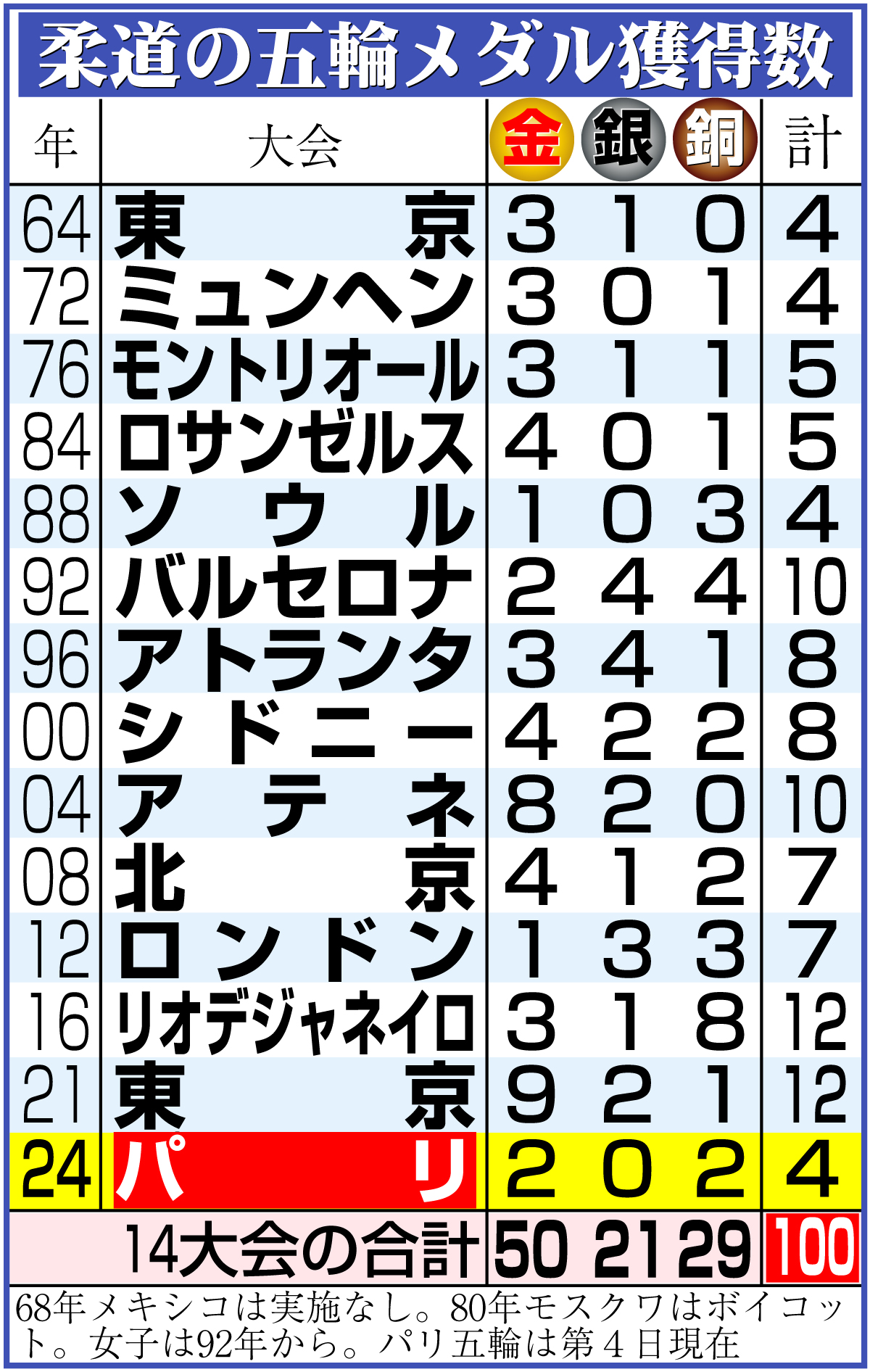 【イラスト】柔道の五輪メダル獲得数
