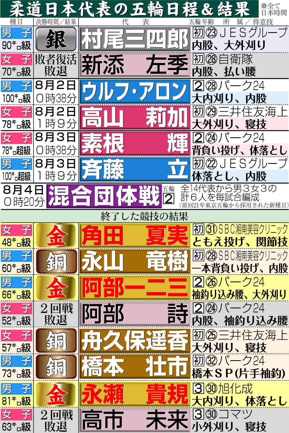 【イラスト】柔道日本代表のパリ五輪日程＆結果