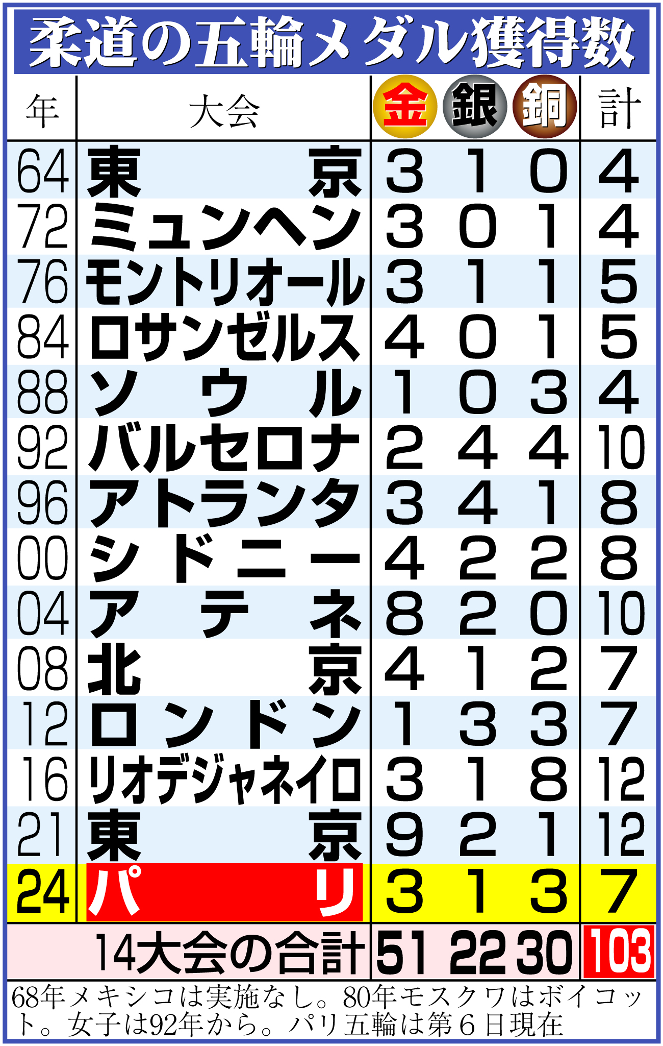 【イラスト】柔道の五輪メダル獲得数