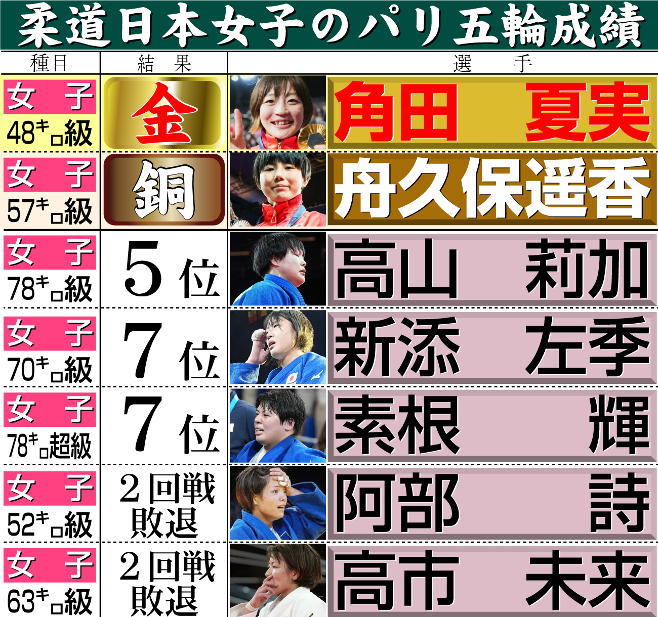 【イラスト】柔道日本女子のパリ五輪成績