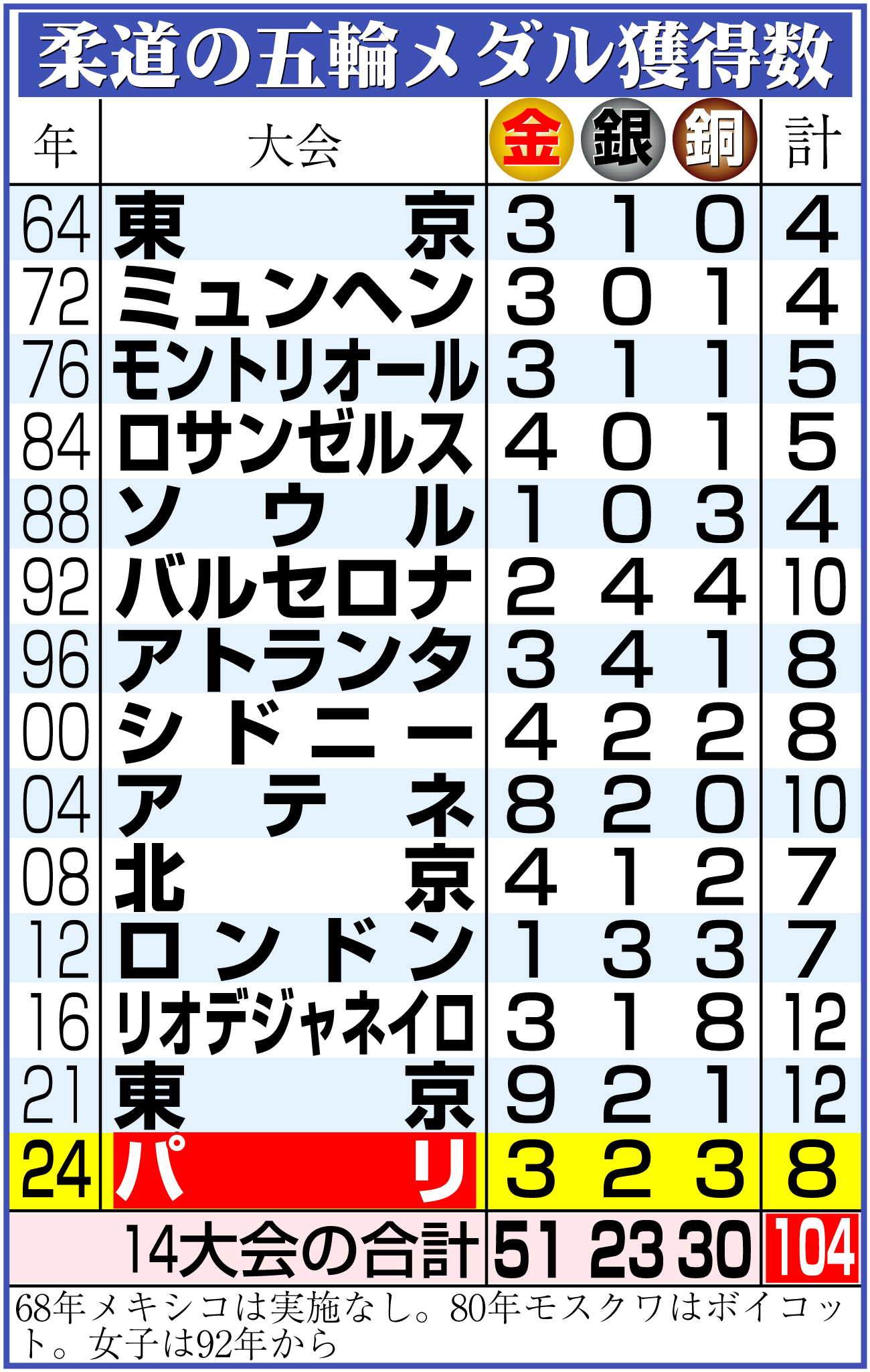 【イラスト】柔道の五輪メダル獲得数