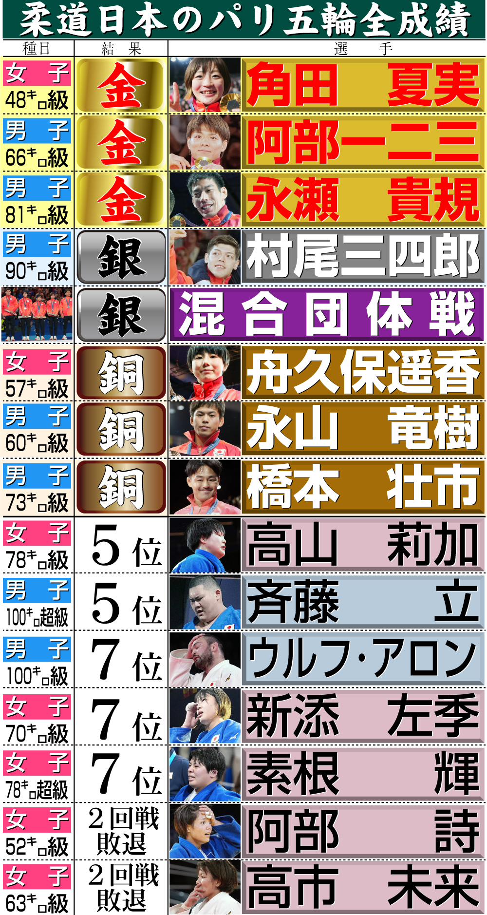 【イラスト】柔道日本代表のパリ五輪結果