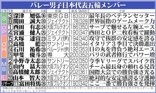 【イラスト】バレー男子日本代表五輪メンバー