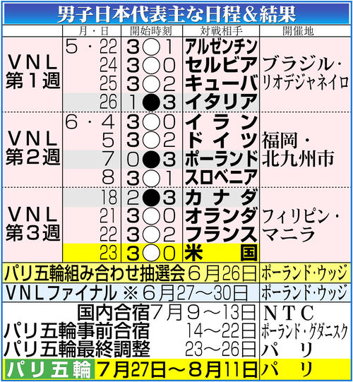 【イラスト】男子日本代表VNL予選ラウンド日程&結果