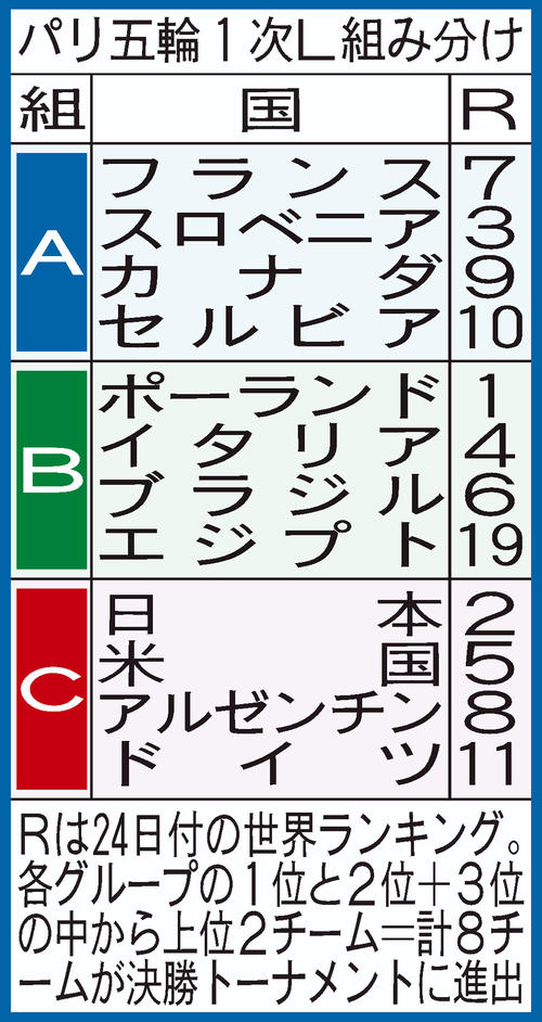 【イラスト】パリ五輪1次リーグ組み合わせ