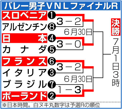 【イラスト】男子バレーＶＮＬファイナル勝ち上がり