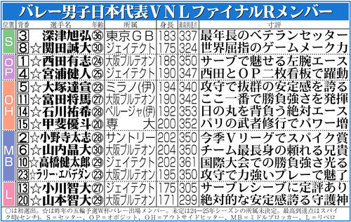 【イラスト】バレー男子日本代表ＶＮＬファイナルRメンバー