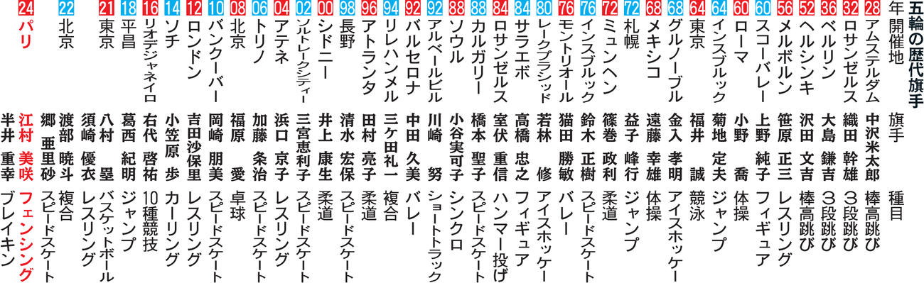 五輪の歴代旗手