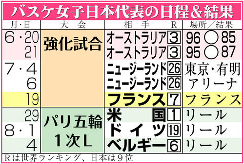 【イラスト】バスケ女子日本代表今後の日程＆結果