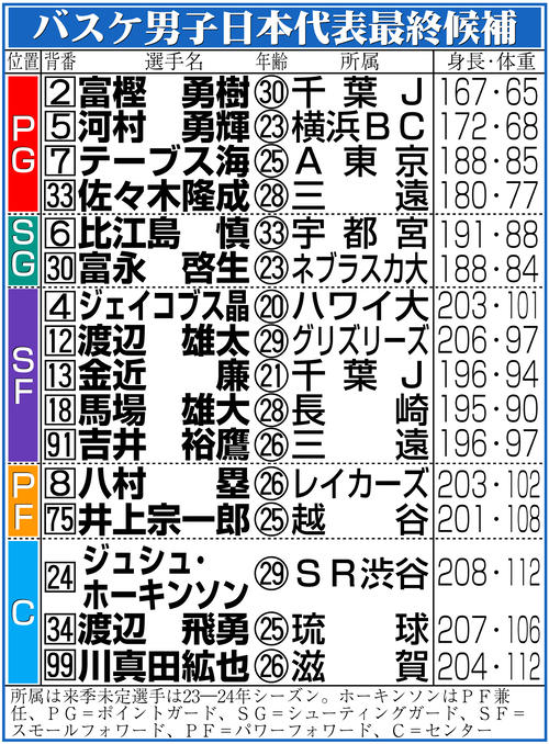 【イラスト】バスケットボール男子日本代表候補