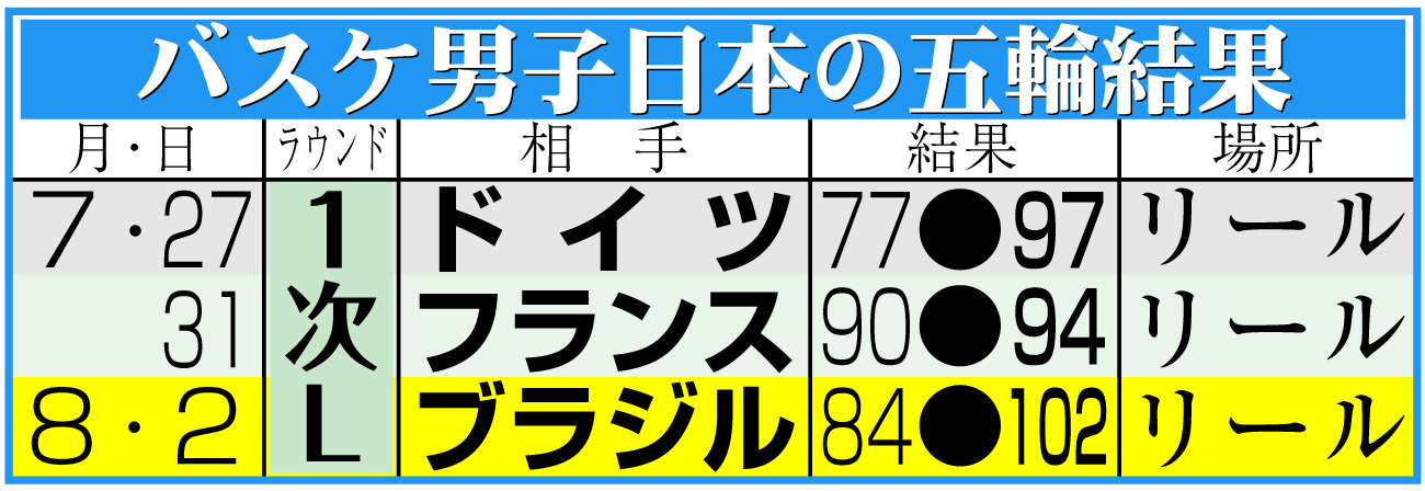 【イラスト】バスケ男子日本代表パリ五輪の日程＆結果