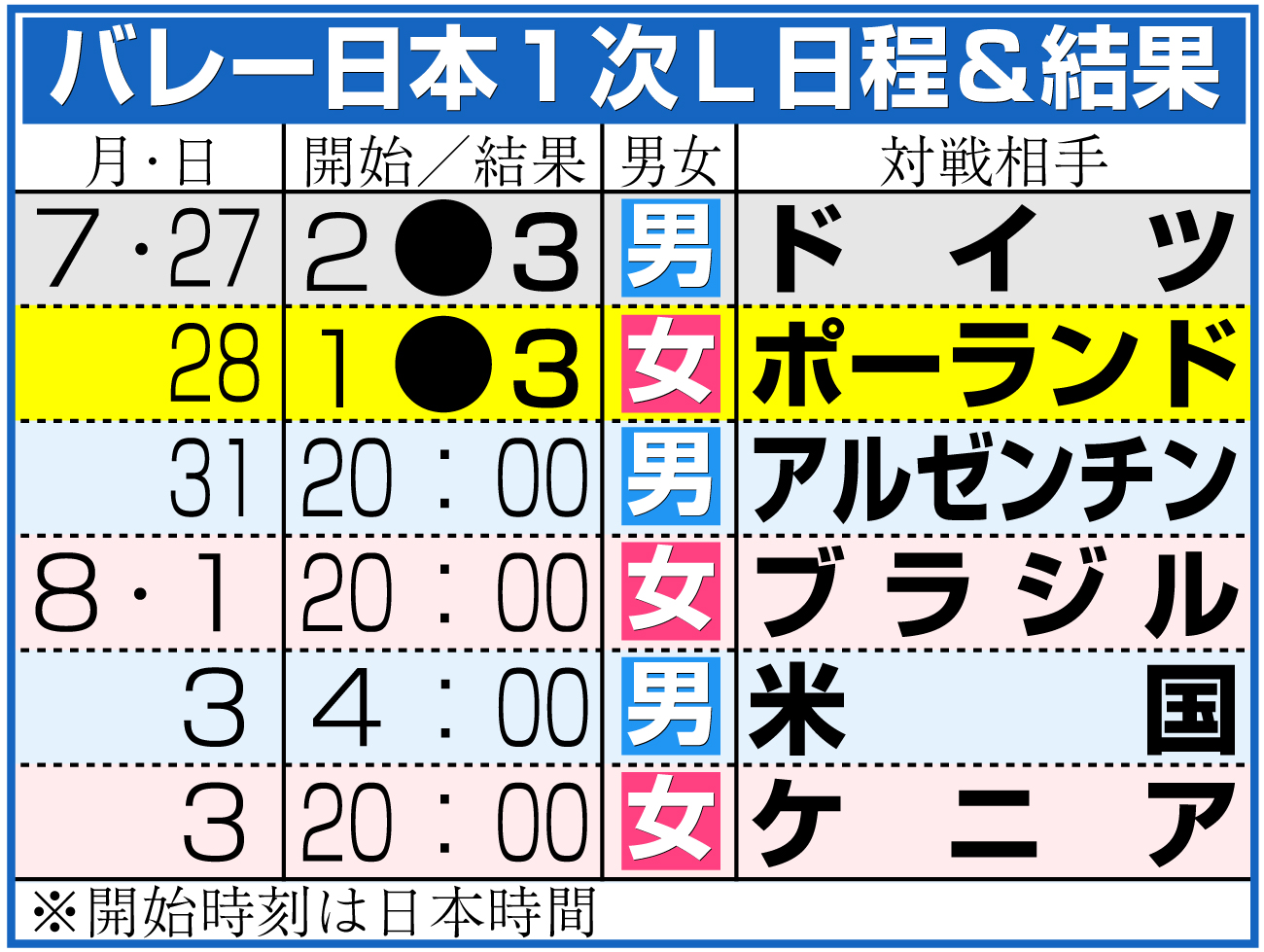 【イラスト】バレー日本代表のパリ五輪１次Ｌ日程＆結果