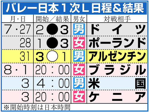 【イラスト】バレー日本代表のパリ五輪１次Ｌ日程＆結果
