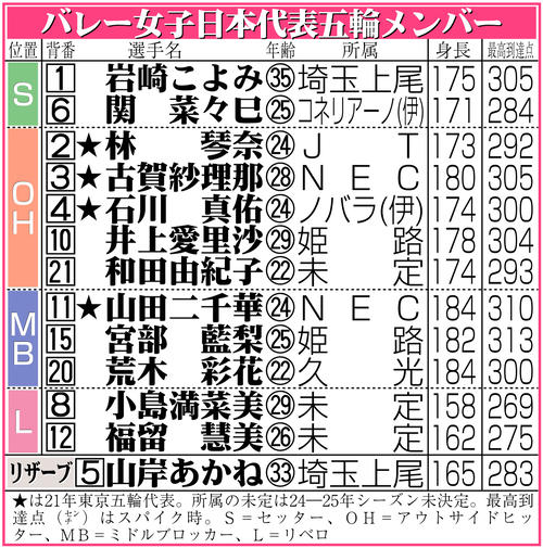 【イラスト】バレー女子日本代表メンバー
