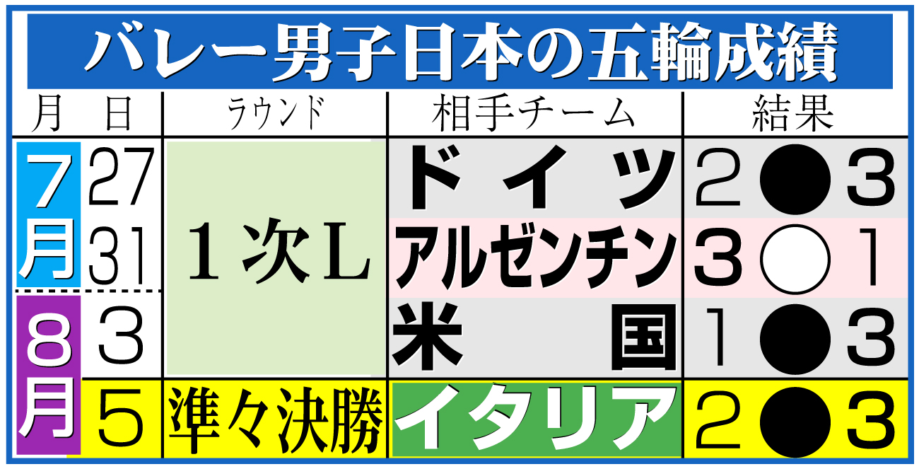 【イラスト】バレー男子日本代表の五輪成績