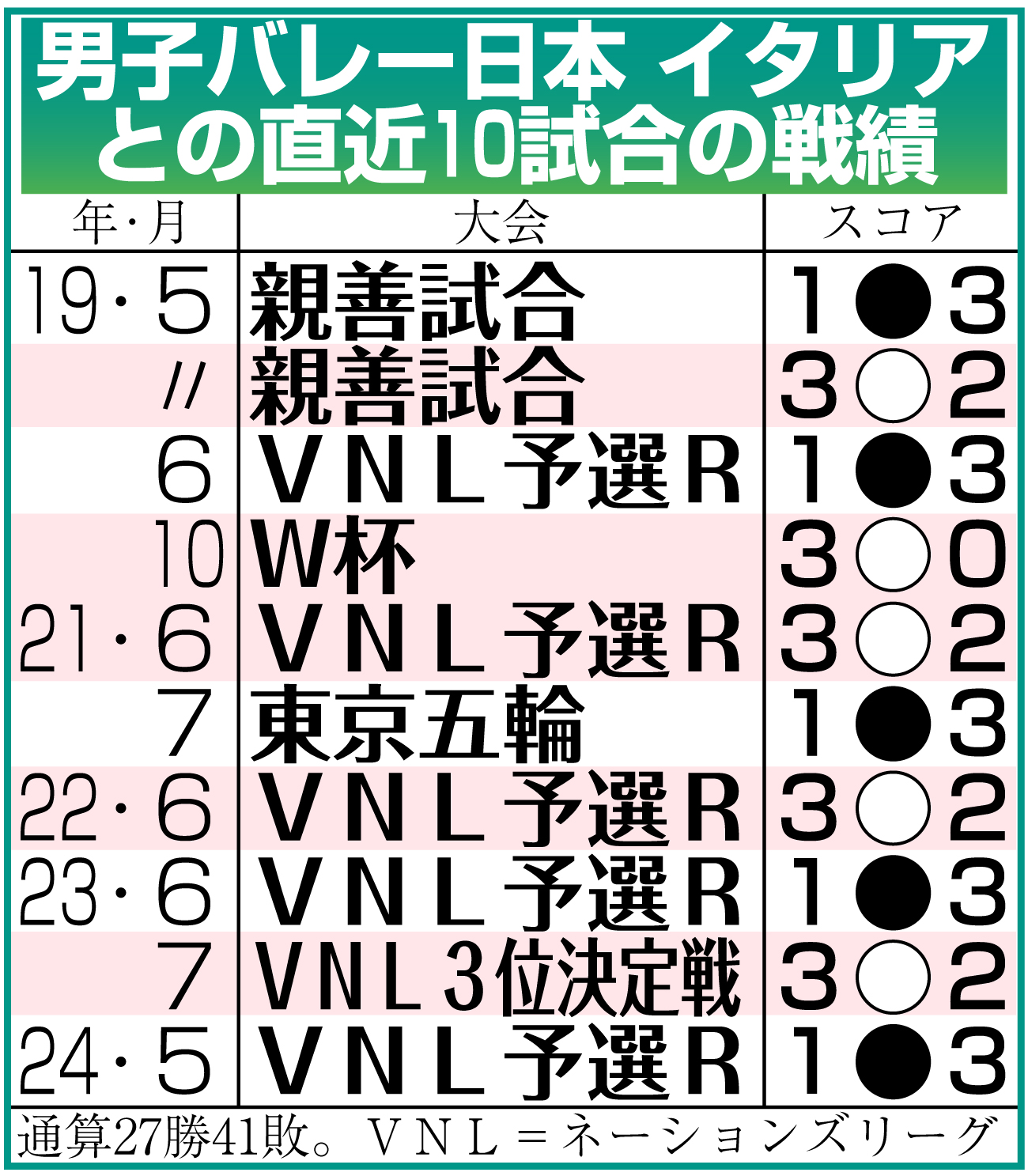 【イラスト】男子バレー日本、イタリアとの直近10試合の戦績