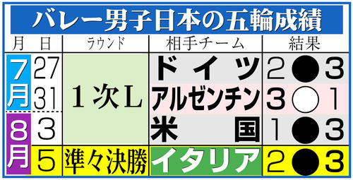 【イラスト】バレー男子日本代表の五輪成績