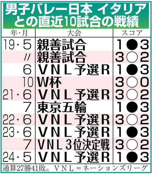 【イラスト】男子バレー日本、イタリアとの直近10試合の戦績