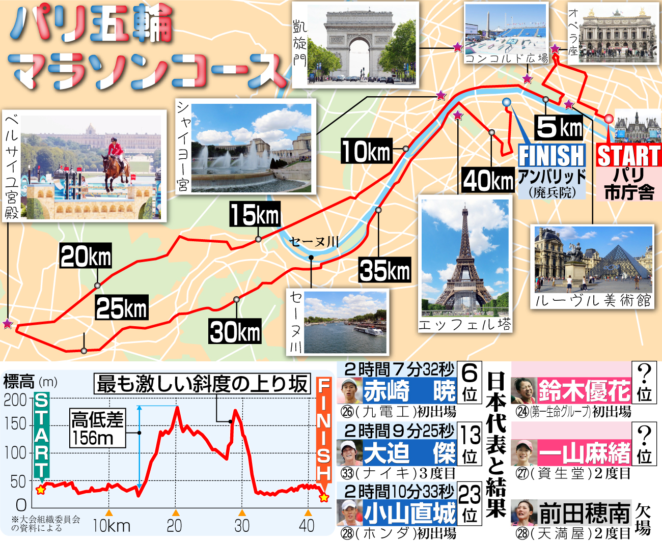 【イラスト】パリ五輪マラソンコース図