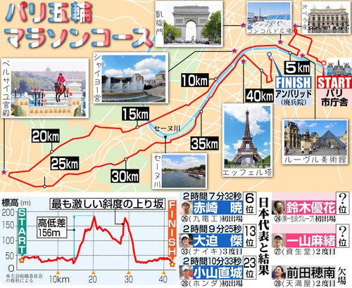 【イラスト】パリ五輪マラソンコース図