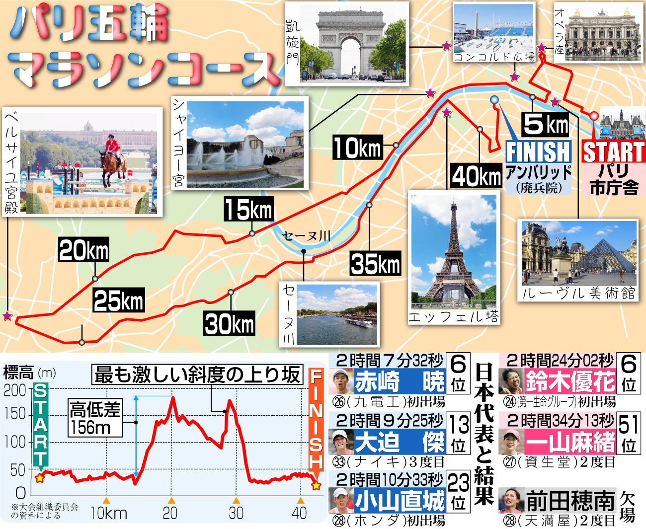 【イラスト】パリ五輪マラソンコース図