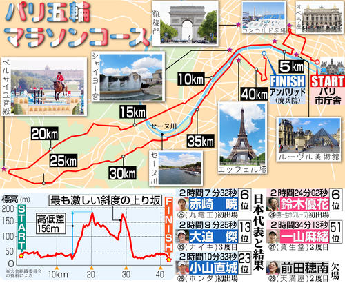 【イラスト】パリ五輪マラソンコース図