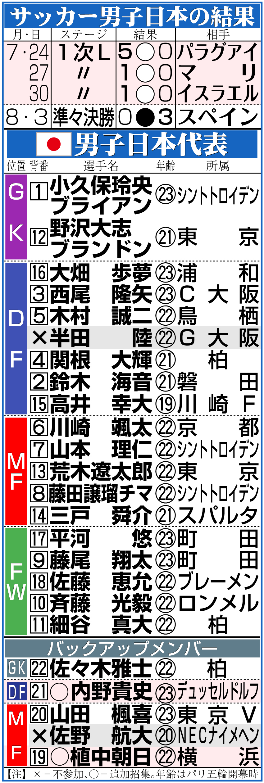 【イラスト】サッカー男子日本の結果