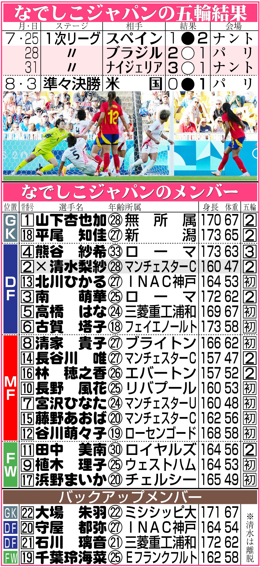 【イラスト】サッカーなでしこの結果