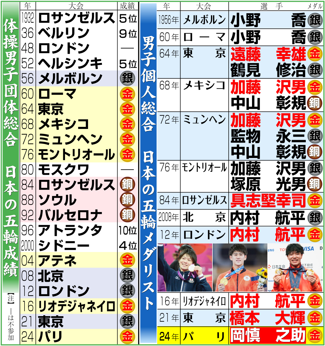 【イラスト】体操男子総合日本の五輪成績と個人総合日本の五輪メダリスト